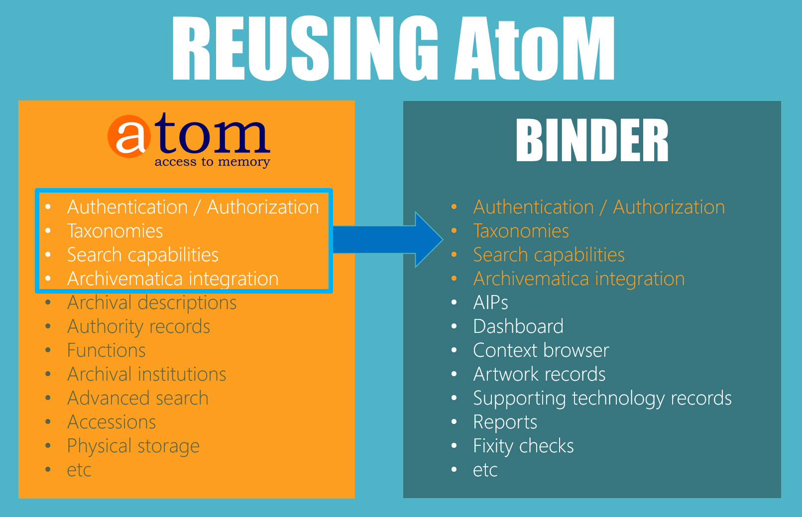 Reusing AtoM as a basis for Binder